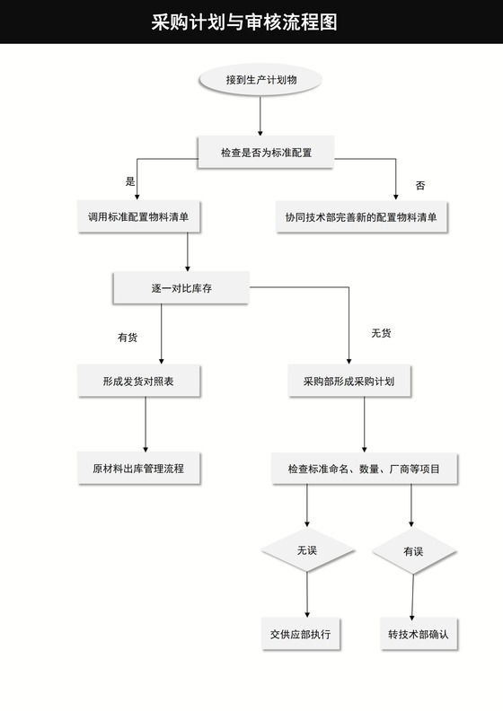 采购计划与审核流程图
