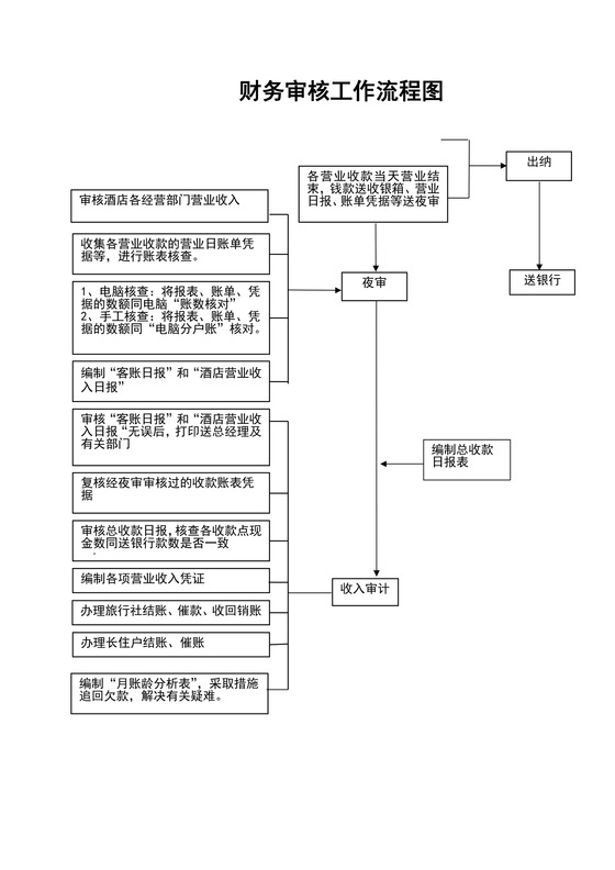 财务审核工作流程图