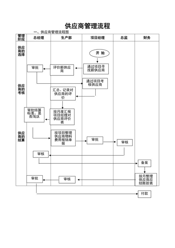 供应商管理流程图