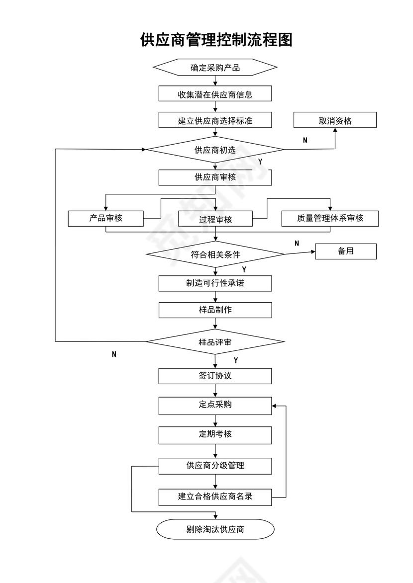 供应商管理控制流程图