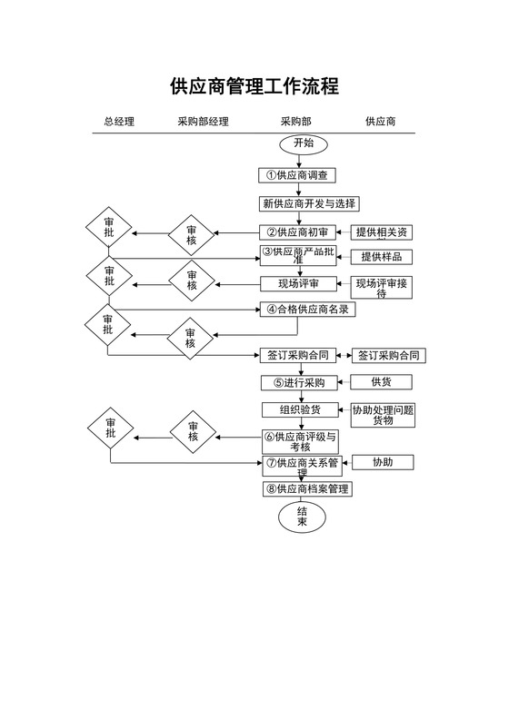 采购部—供应商管理工作流程