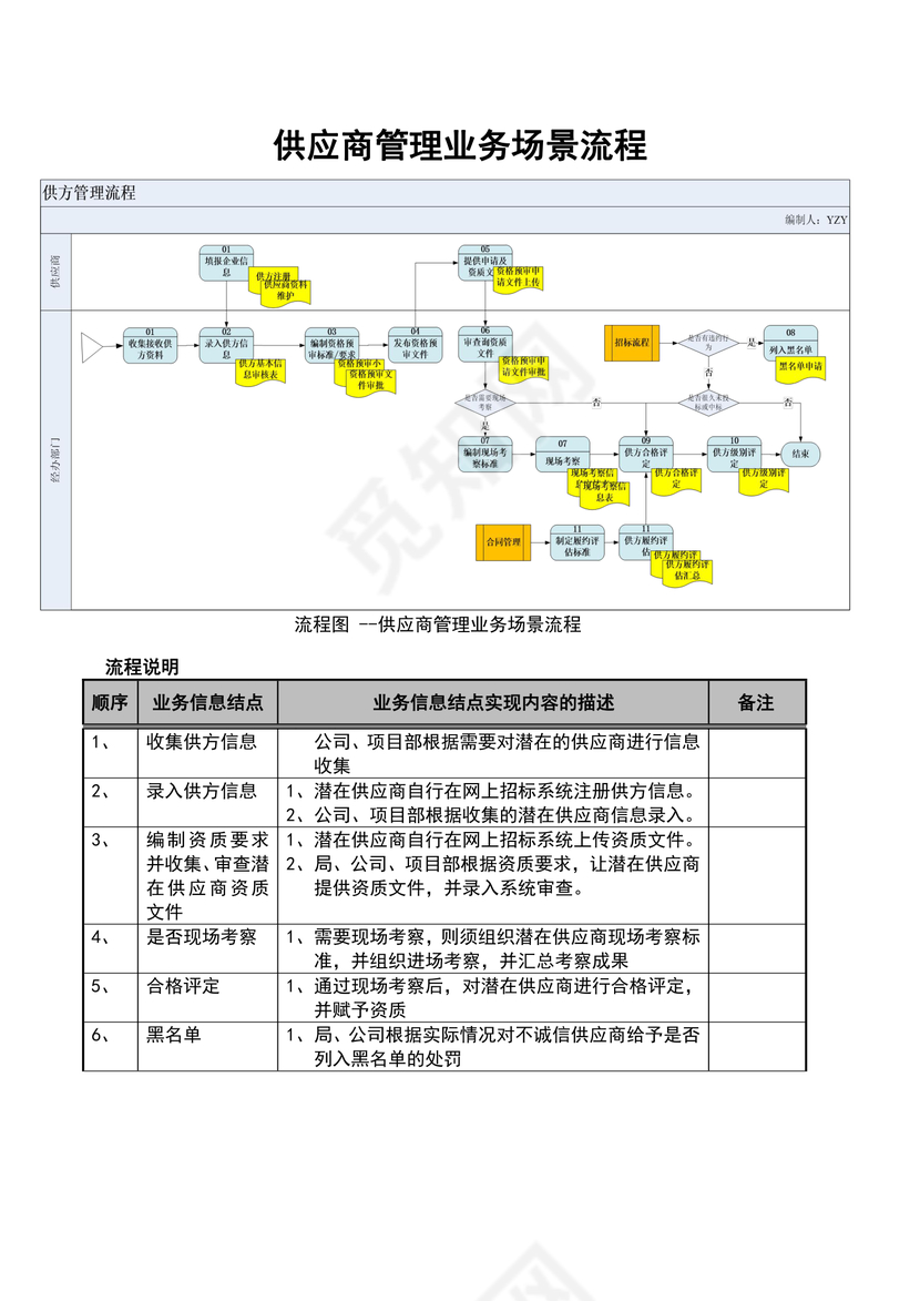供应商管理业务场景流程