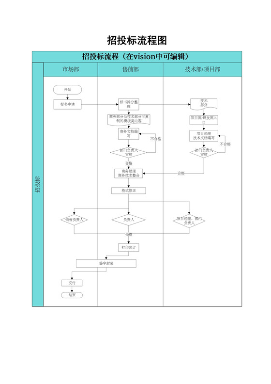 招投标流程图(最新版)