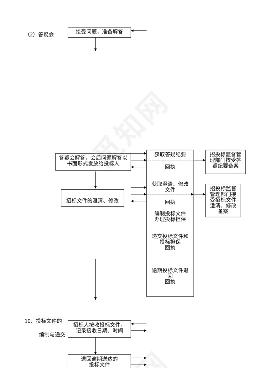 招标投标程序流程图