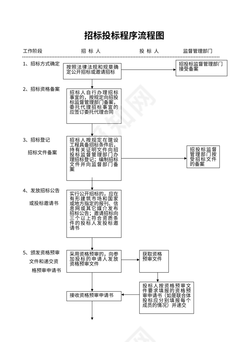 招标投标程序流程图