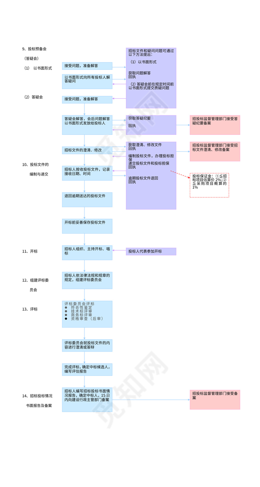 招标投标程序流程图样板