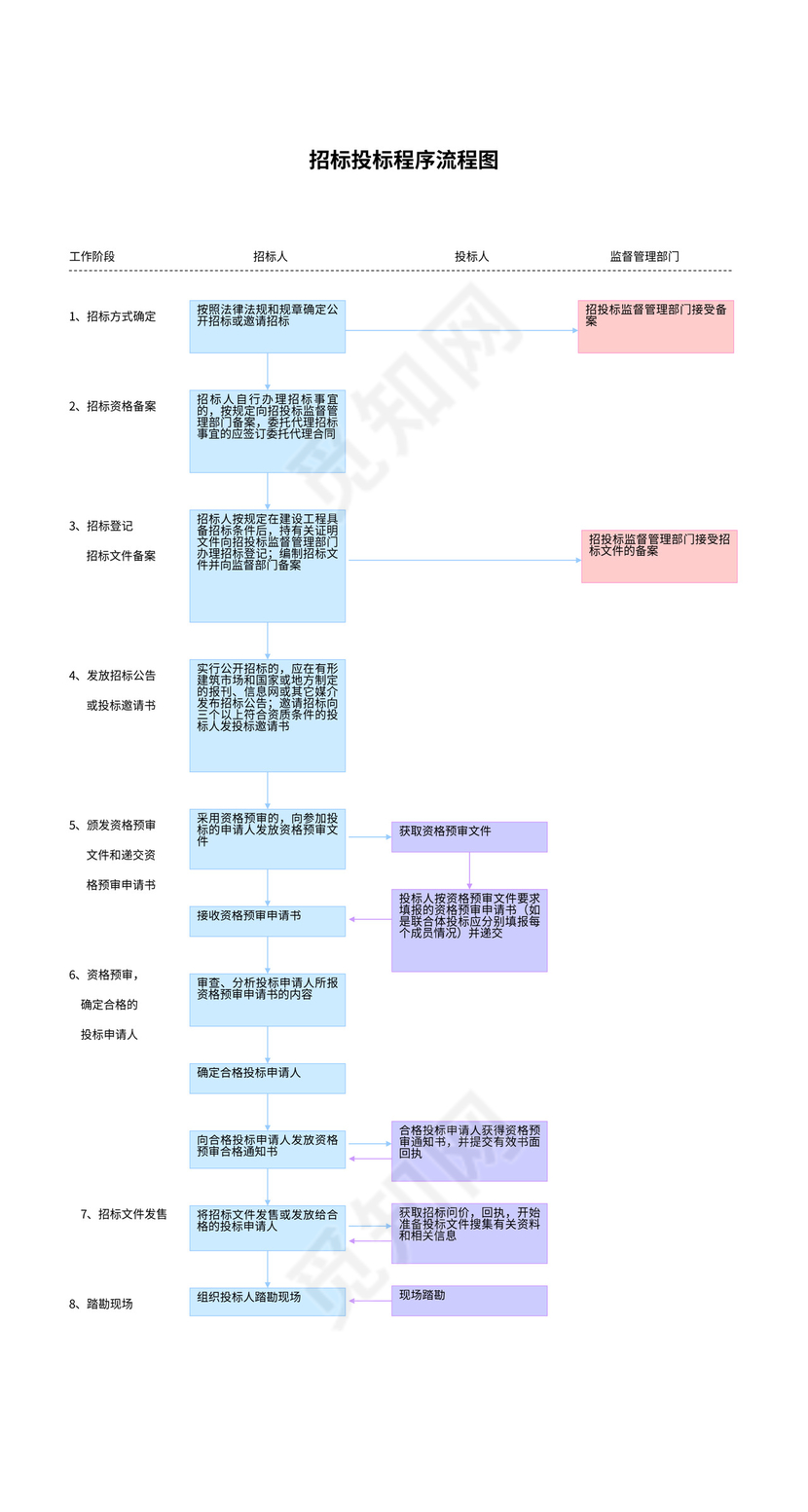 招标投标程序流程图样板