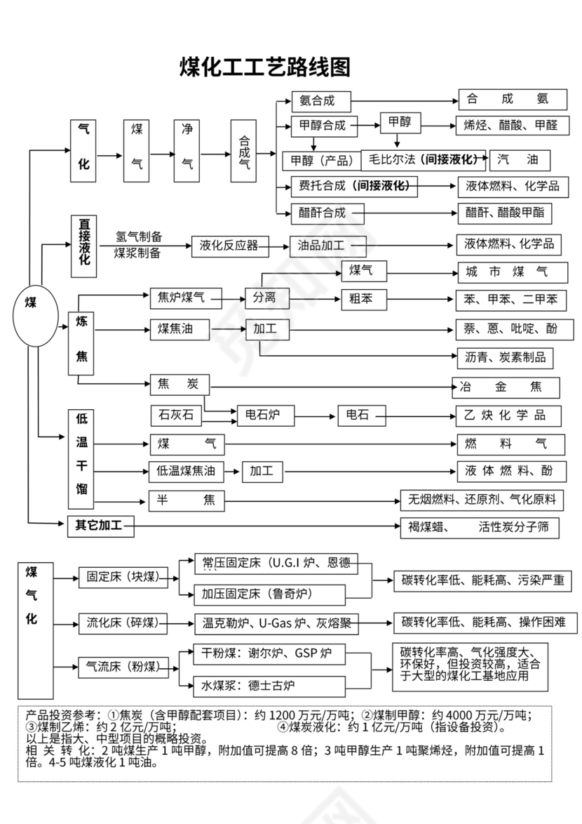 煤化工流程图