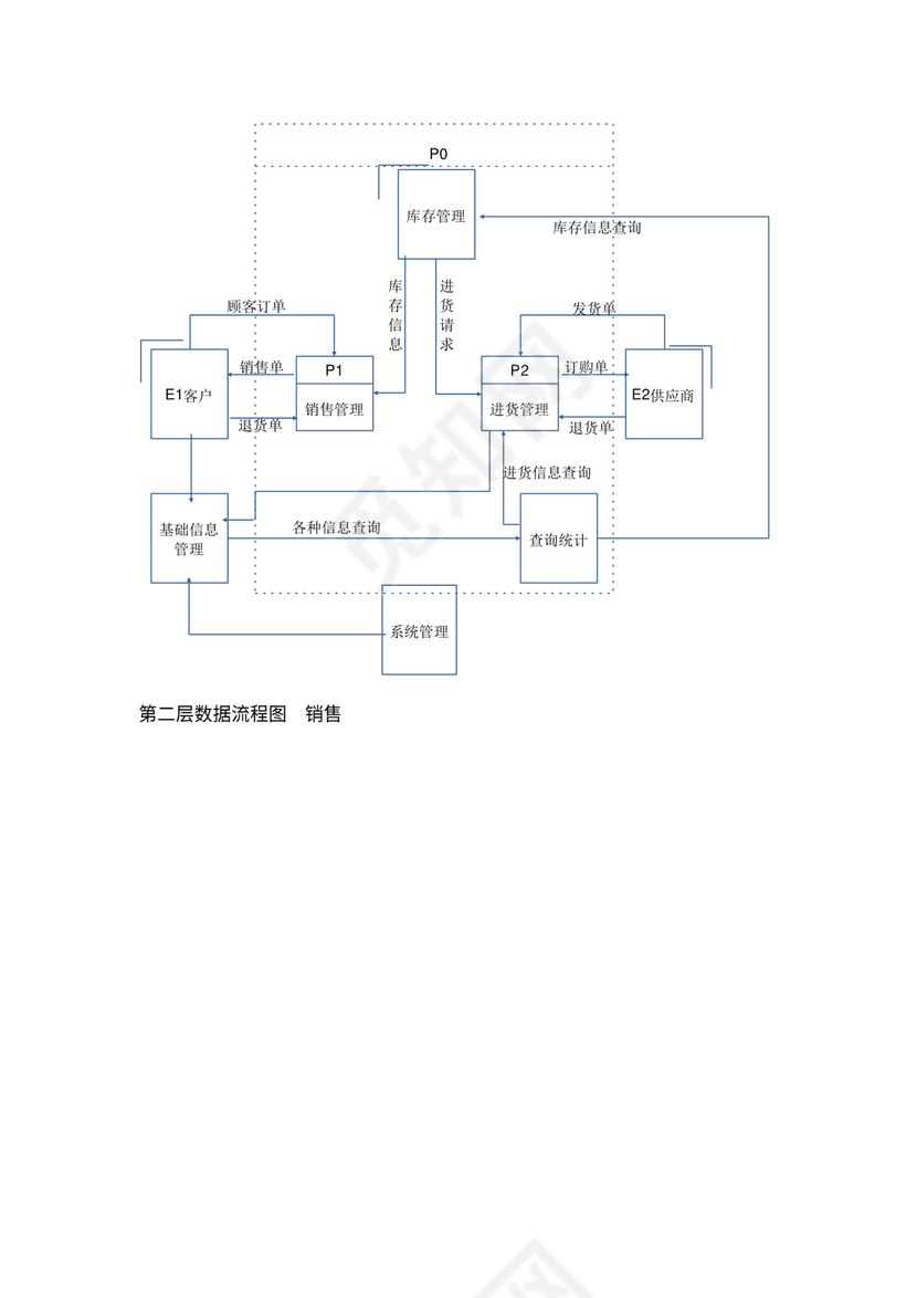 进销存数据流程图