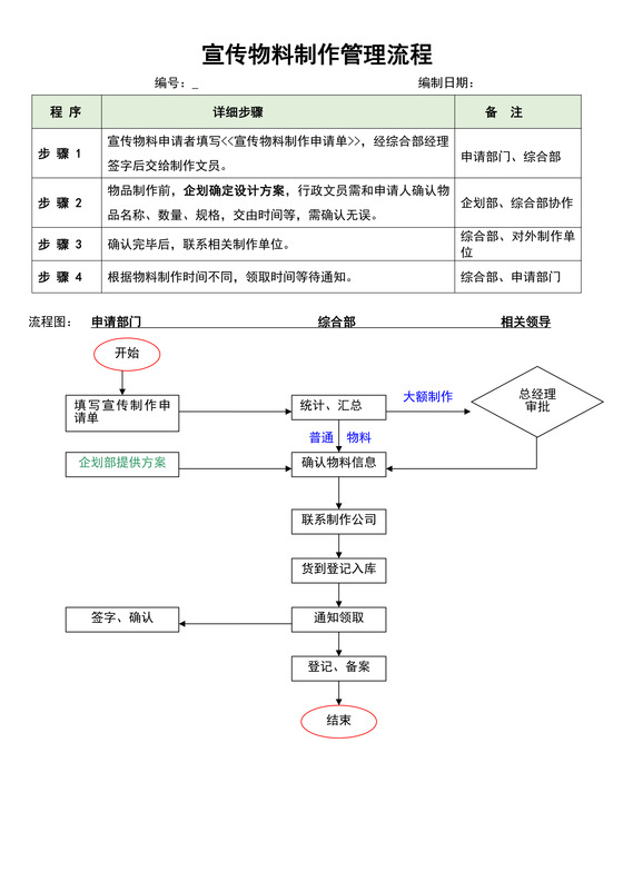 宣传物料制作管理流程图