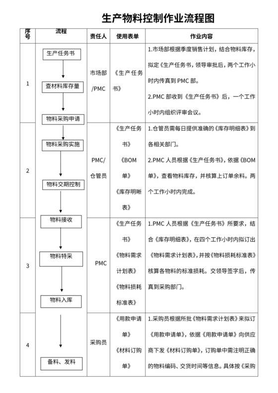 生产物料控制作业流程图