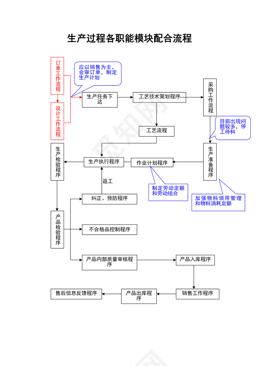 生产过程各职能模块配合流程图