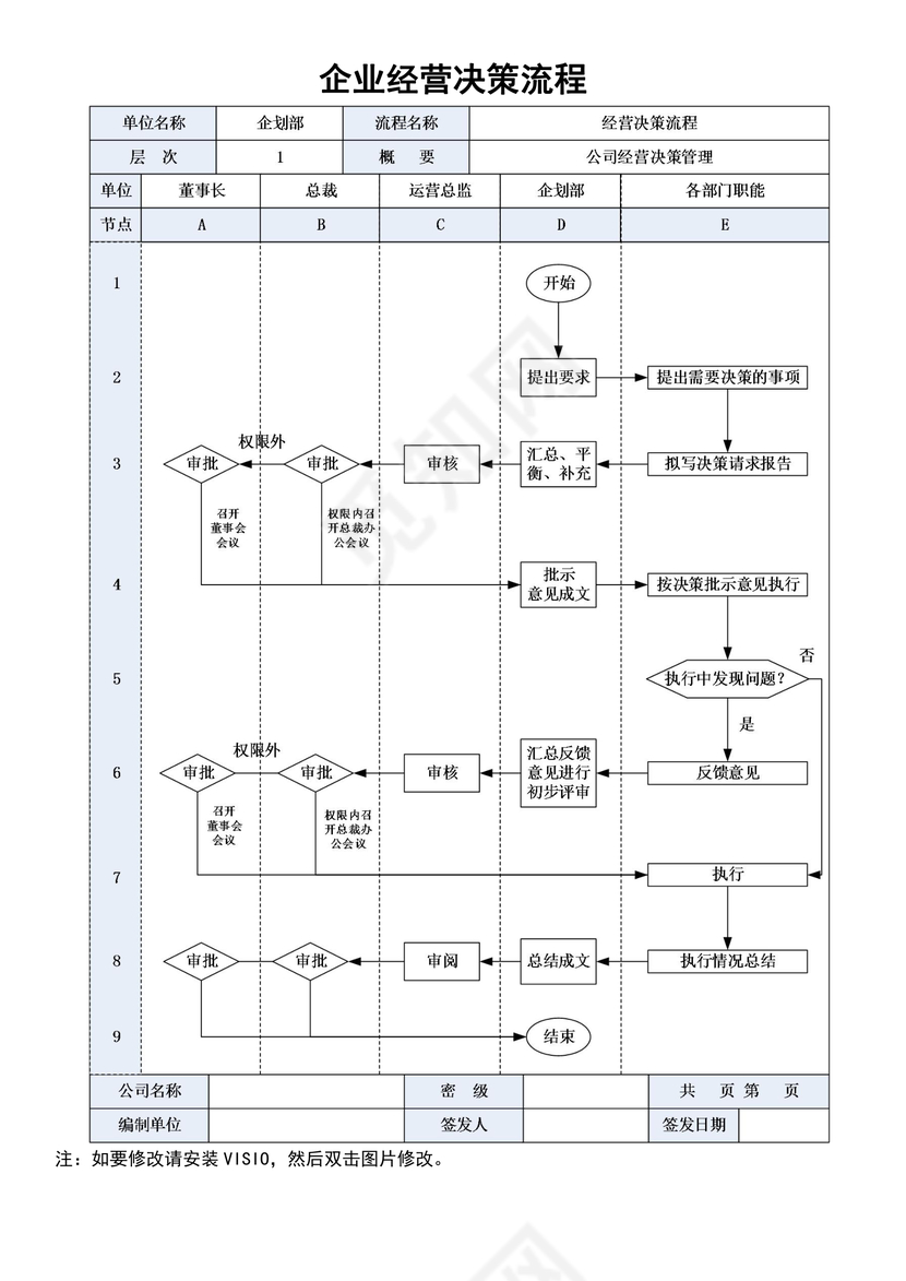 企业经营决策流程