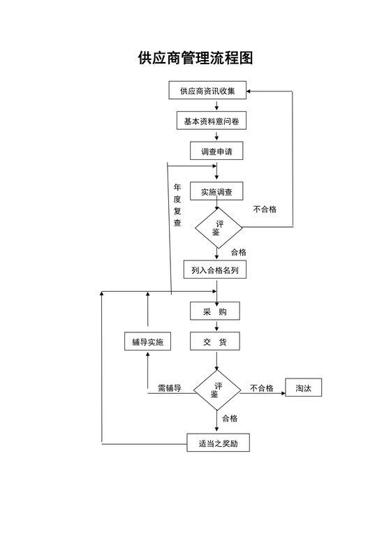 供应商管理流程图模板