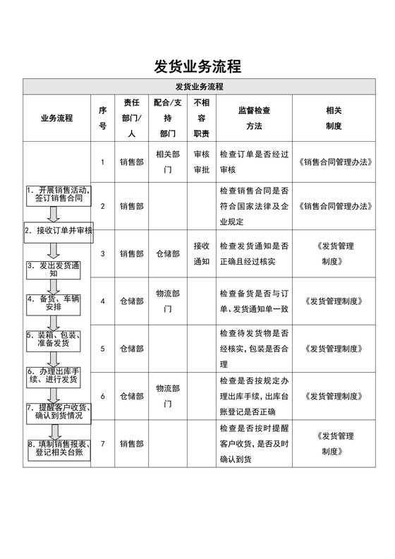 发货业务流程图