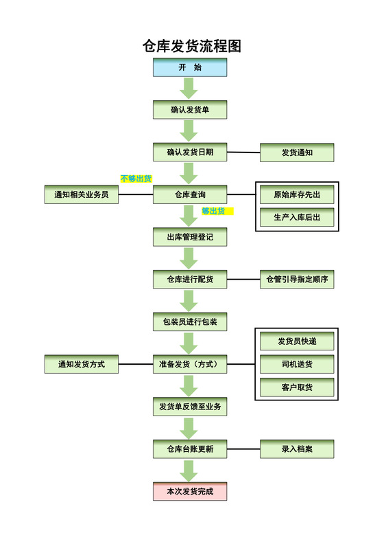 仓库发货流程图样板
