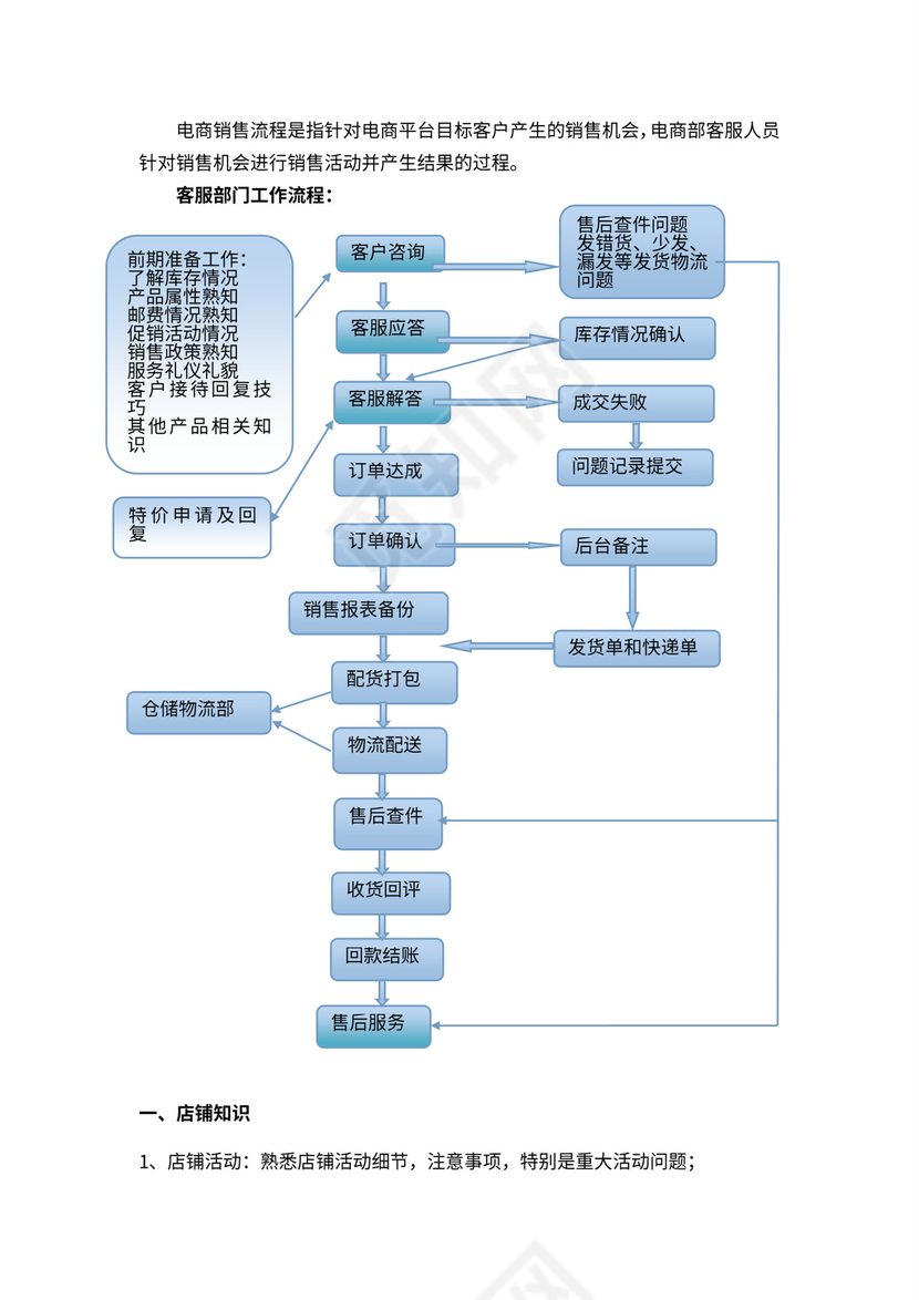 电商销售流程图