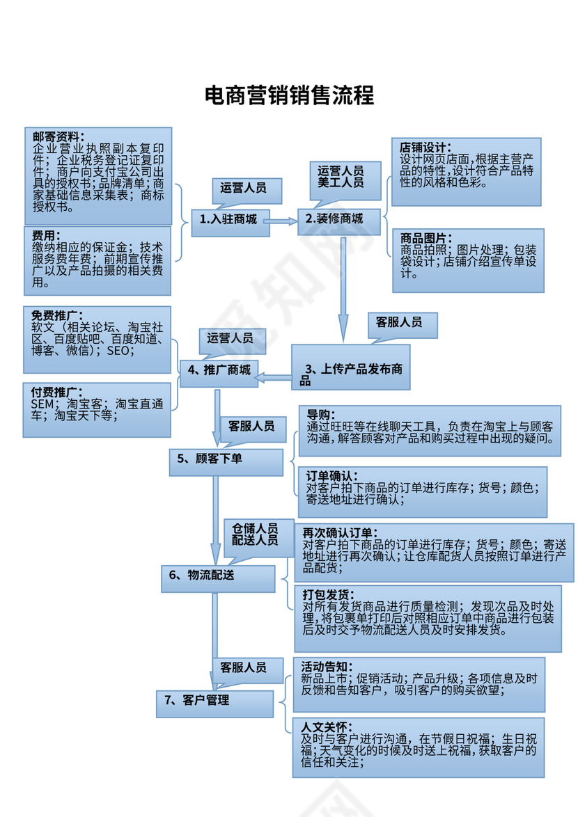 电商销售流程图