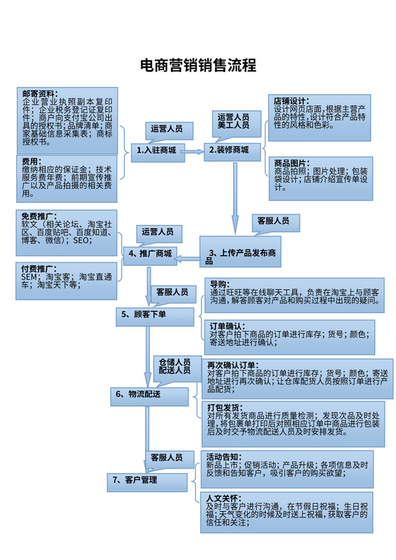 电商销售流程图