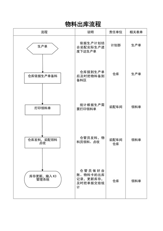 物料出库流程图（样板）