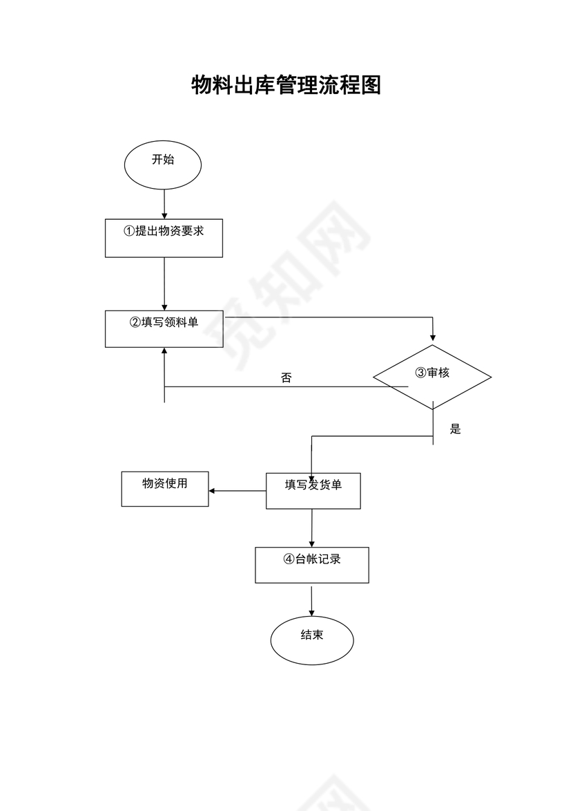 物料出库管理流程图(最新版)