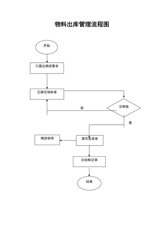物料出库管理流程图(最新版)