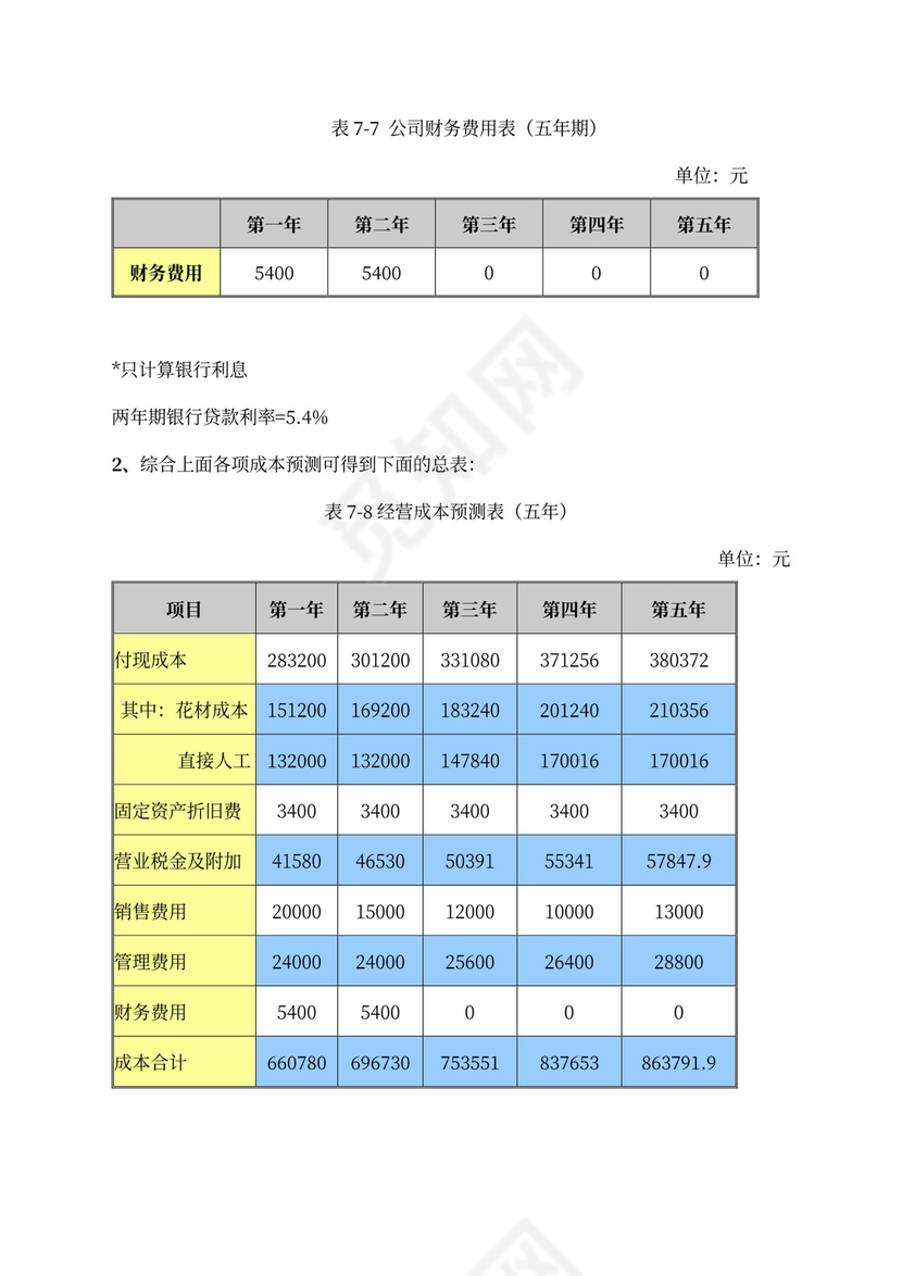 开花店的商业计划书及财务分析