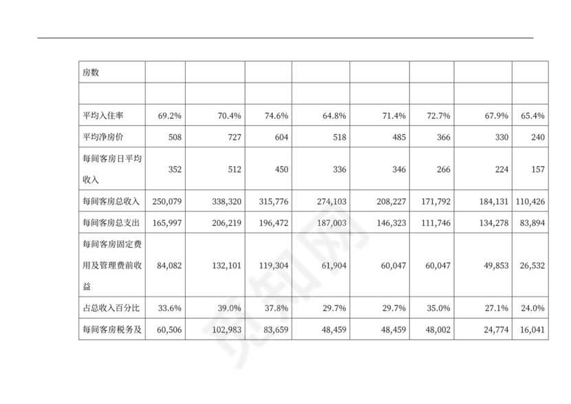 连锁酒店项目投融资计划书