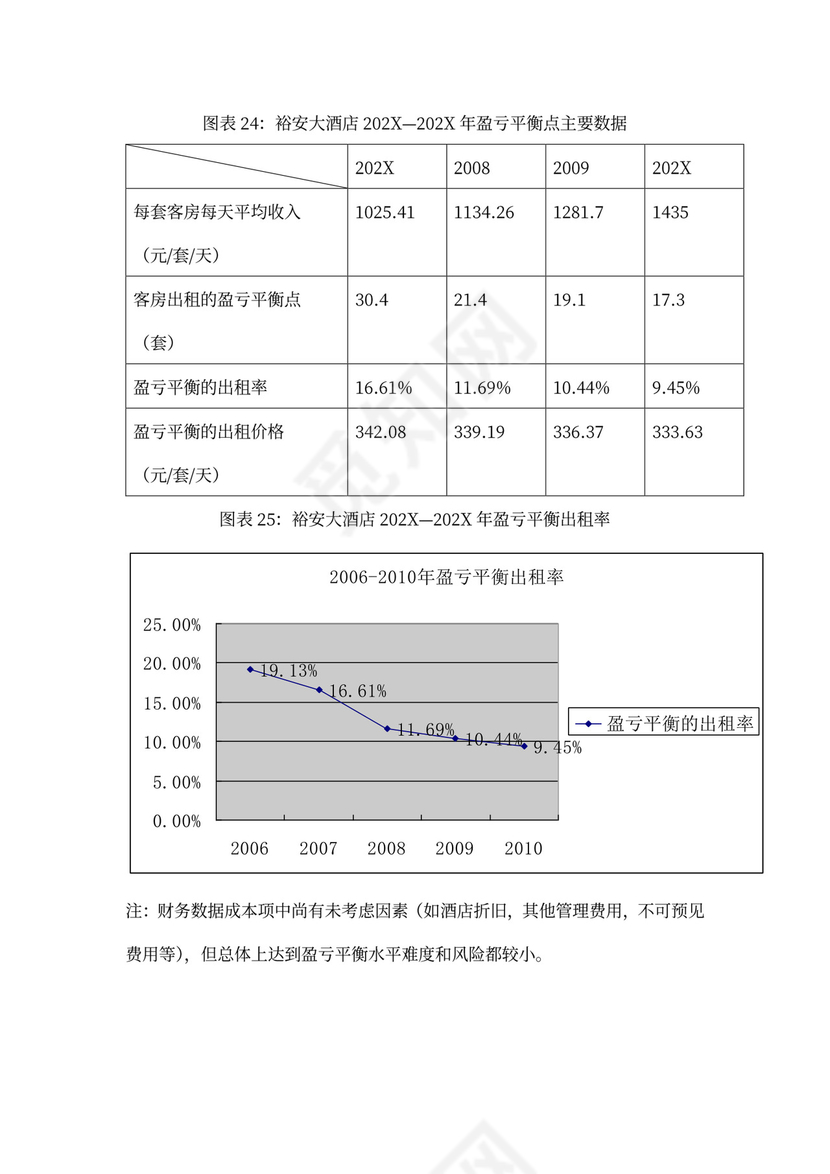 上海裕安大酒店项目计划书