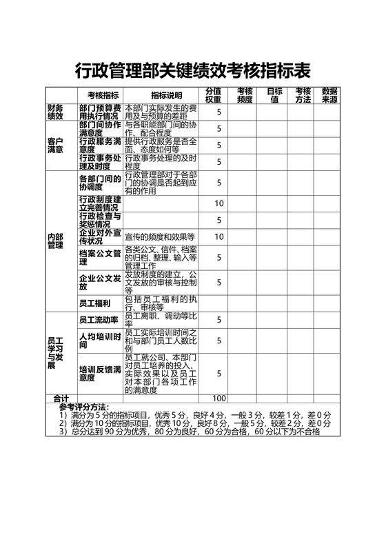 行政管理部关键绩效考核指标表