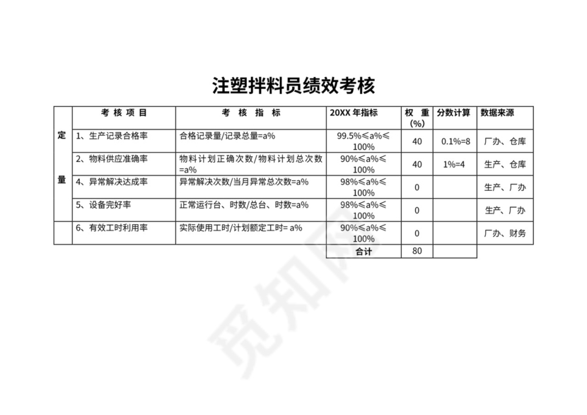 生产部绩效考核表