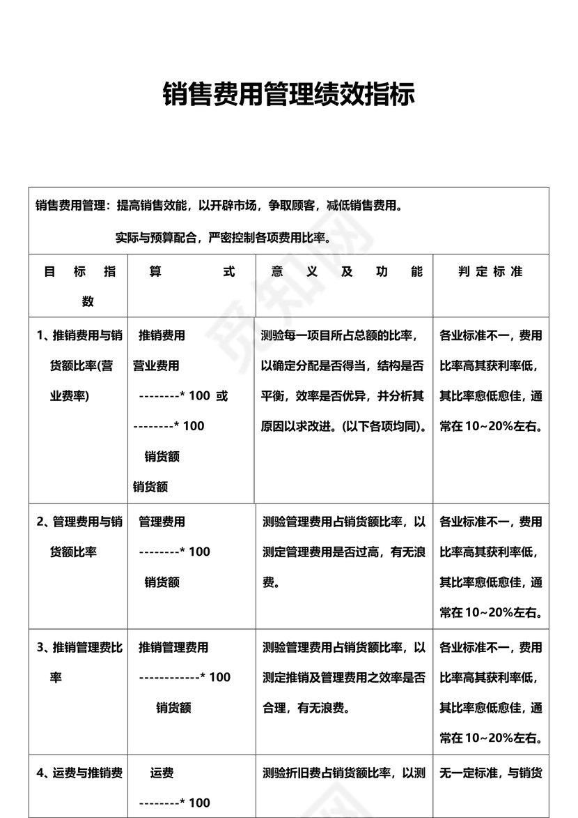 销售费用管理绩效指标