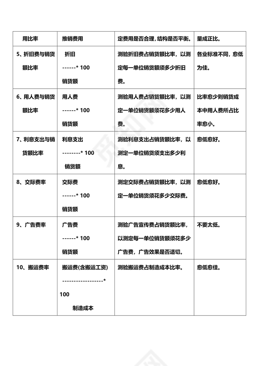 销售费用管理绩效指标