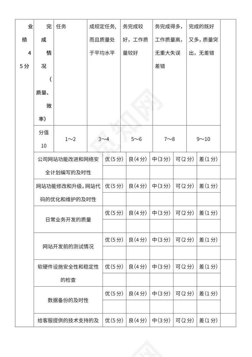 软件程序开发人员绩效考核表1