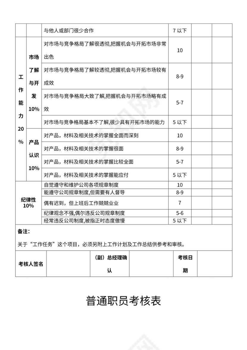 部分员工绩效考核表格