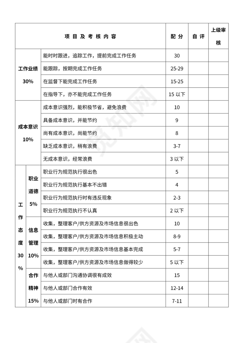 部分员工绩效考核表格