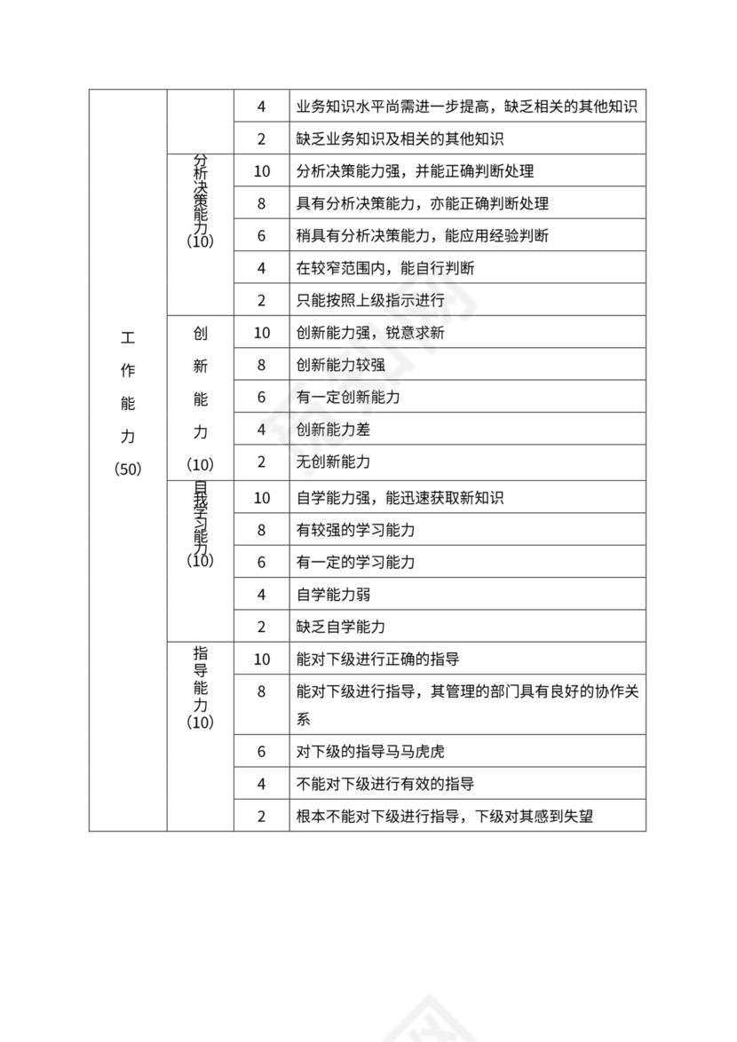 人事管理职位说明书与绩效考核范本