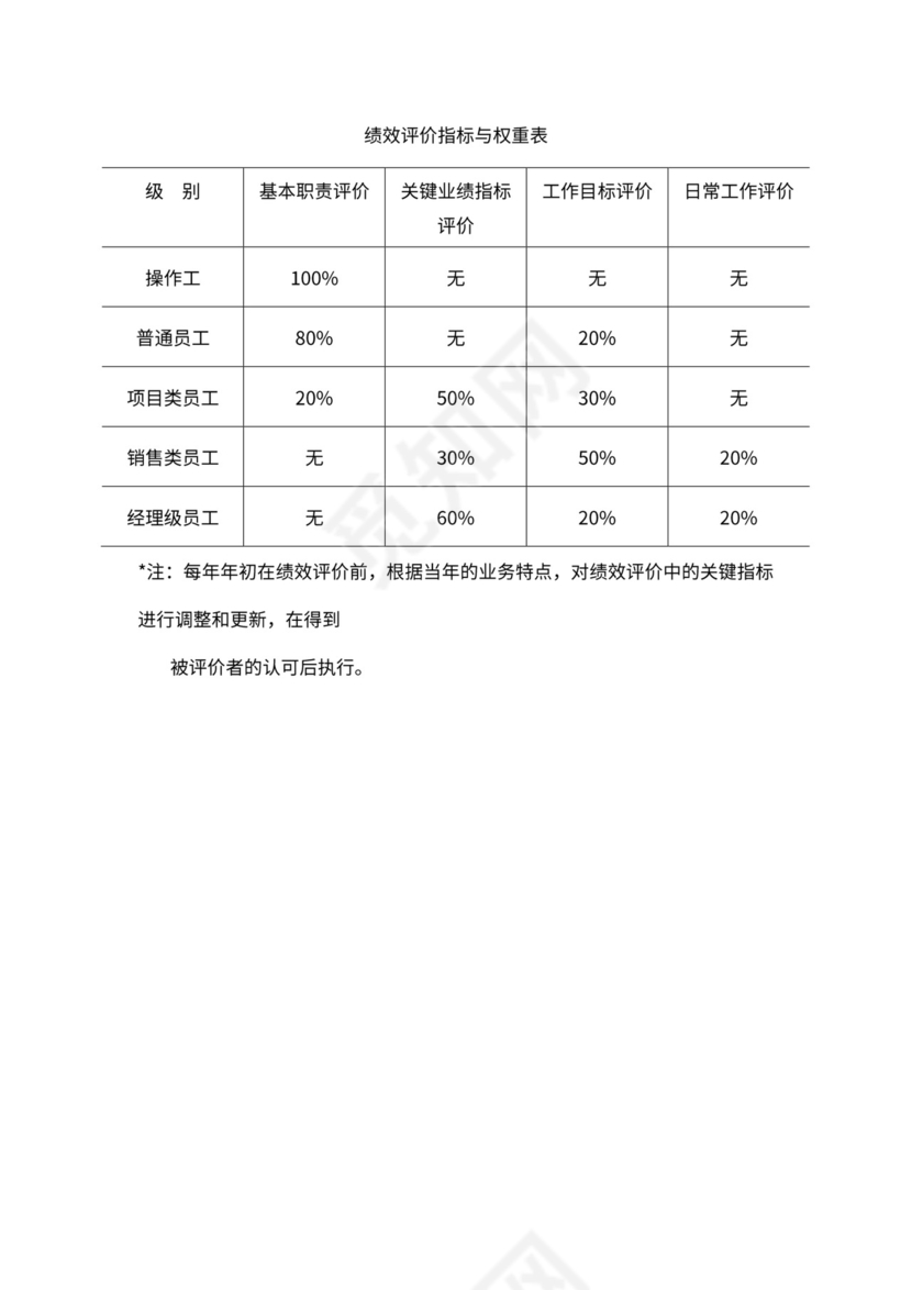 人事管理职位说明书与绩效考核范本