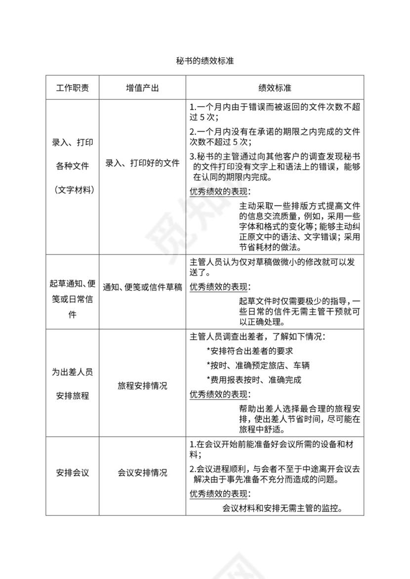 人事管理职位说明书与绩效考核范本