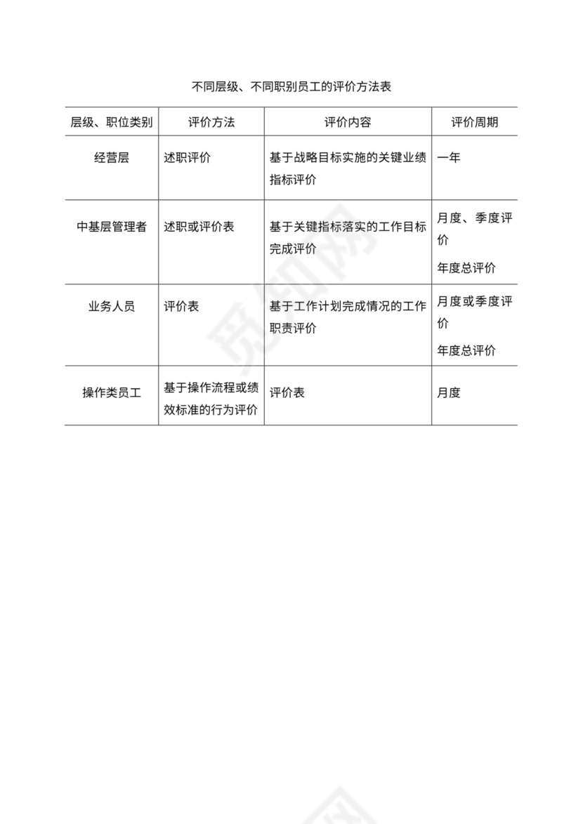 人事管理职位说明书与绩效考核范本