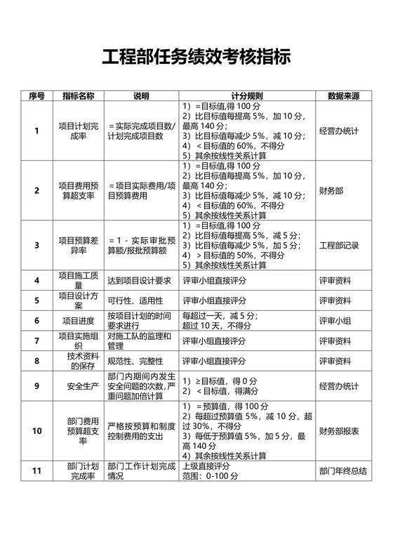餐饮工程部任务绩效考核指标表