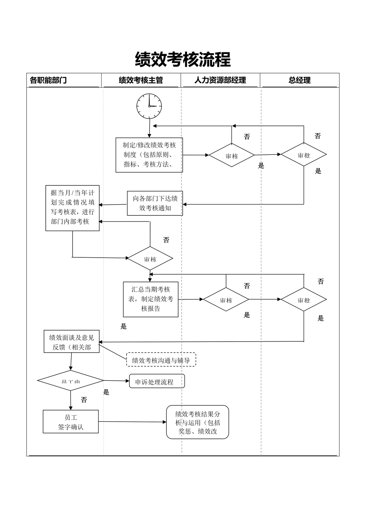绩效考核流程word