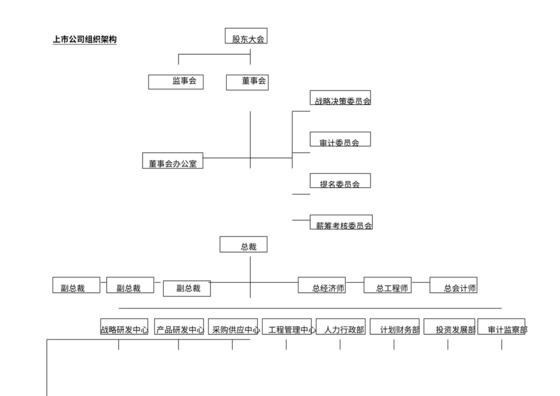 组织架构相关上市公司组织架构