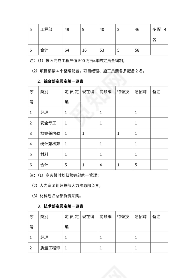 工程分公司组织架构和岗位职责