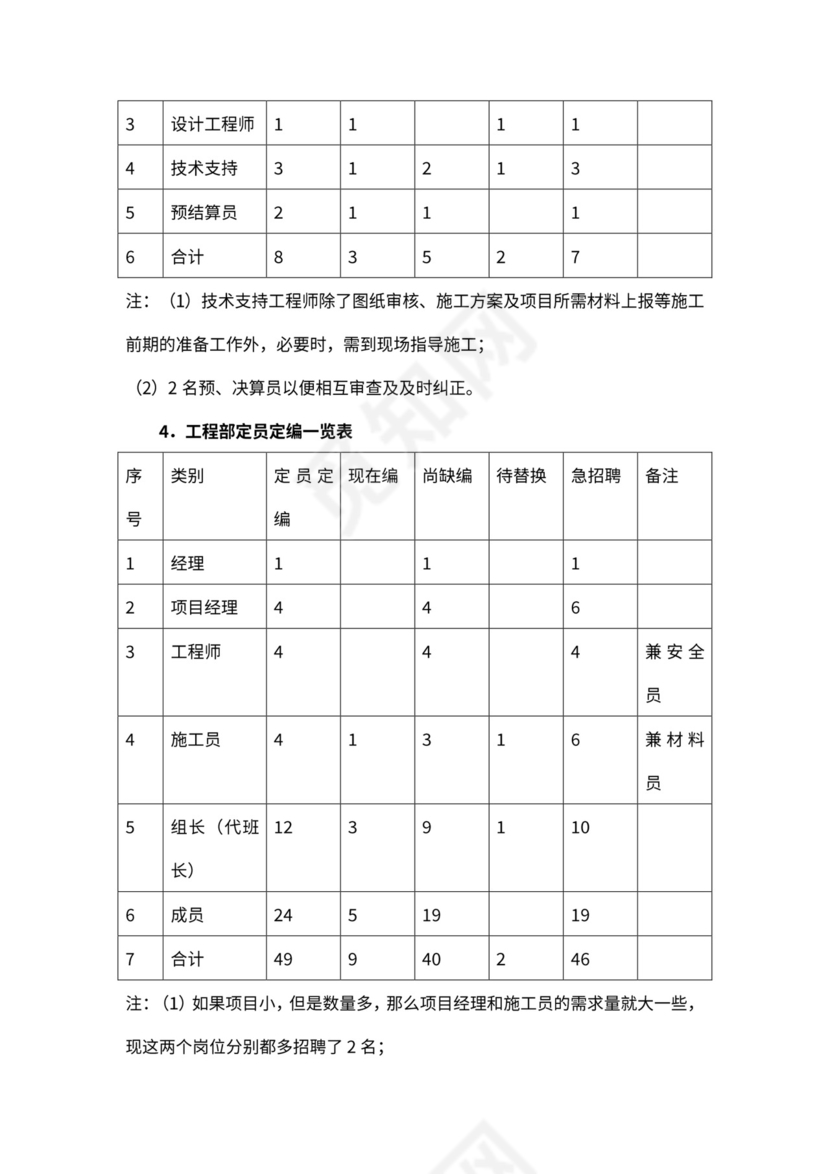 工程分公司组织架构和岗位职责