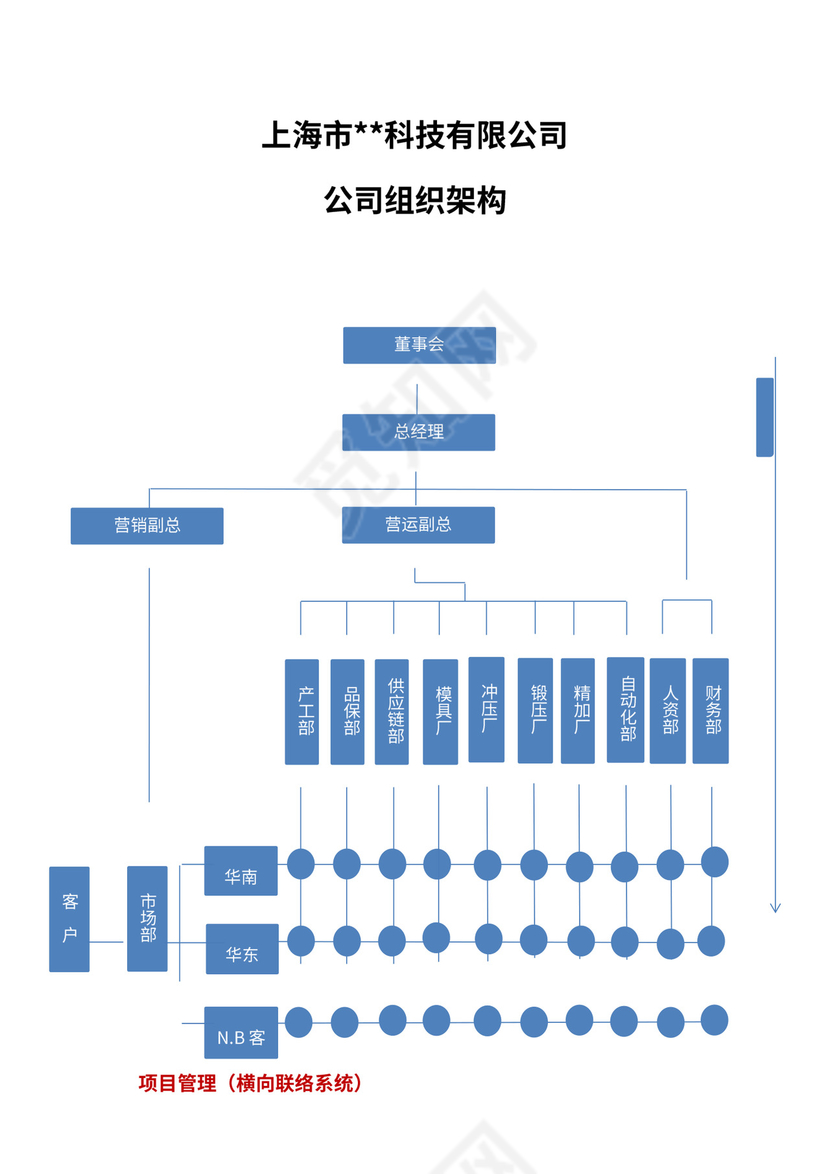 公司组织架构及高层领导岗位职责