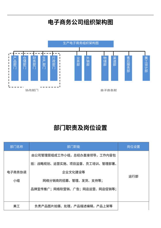 电子商务公司组织架构图新