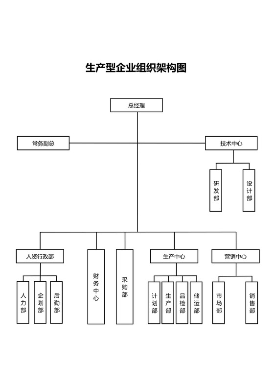 生产企业组织架构图