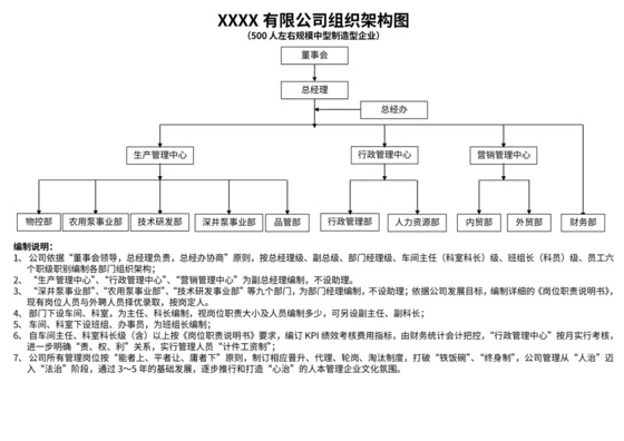 (完整版)制造型中型企业组织架构图