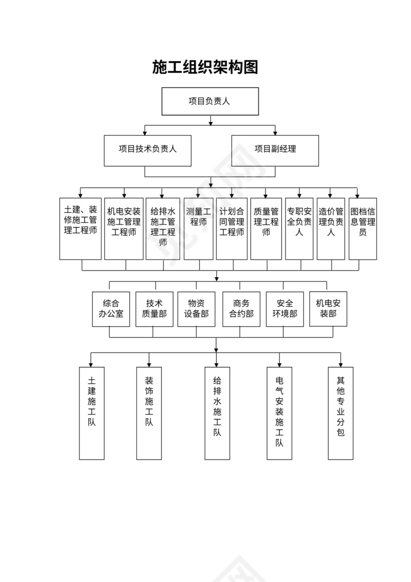 施工组织架构图模板